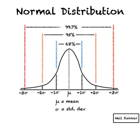 68-95-99 Rule – Normal Distribution Explained in Plain English