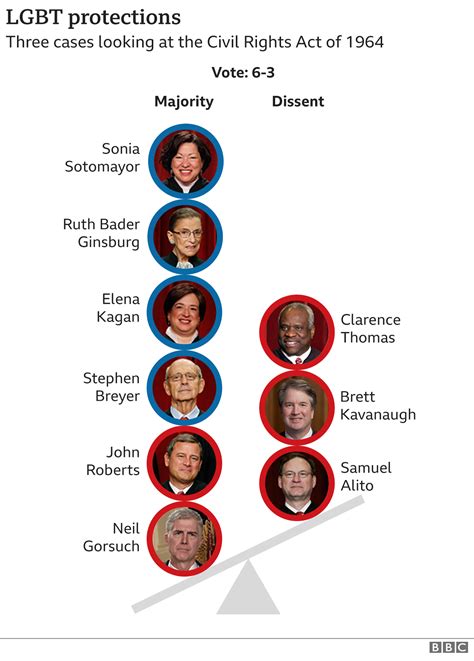 Supreme Court Vote Breakdown