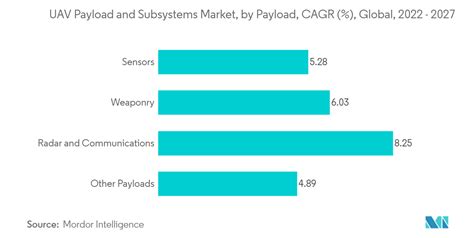 UAV Payload and Subsystems Market - Size, Share & Analysis