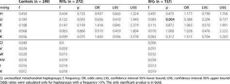 Haplogroup distribution in patients and controls | Download Table