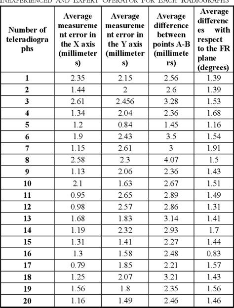 Table I from Localization of the Porion Landmark in Orthodontics: A Comparison of the Efficiency ...