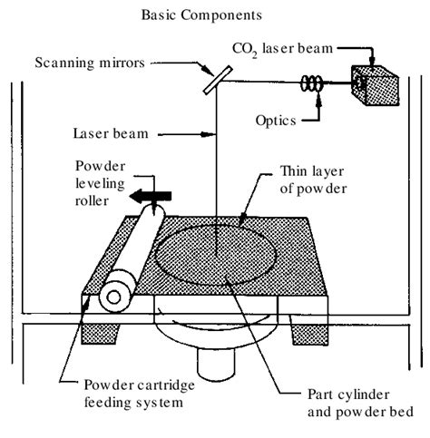 Selective laser sintering system | Download Scientific Diagram