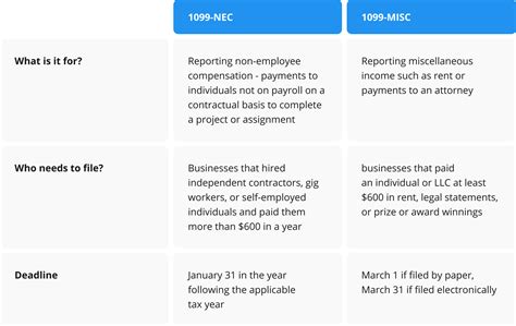 Form 1099-MISC: How to report your Miscellaneous Income - pdfFiller Blog