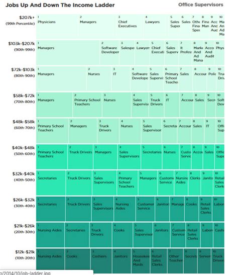 Chart: Most common jobs by income level - Blog