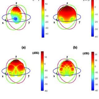 Antenna radiation patterns and gain (dBi), (a) imported horn antenna... | Download Scientific ...