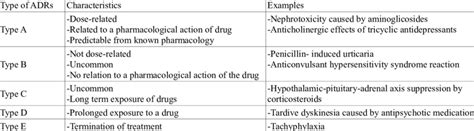 Types of Adverse Drug Reactions | Download Table