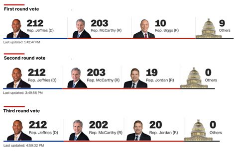 January 3, 2023 Latest on the new Congress and House speaker vote | CNN ...