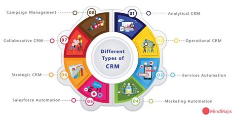 What is CRM? A Beginner Guide to CRM Software - 2022 | Crm, Crm software, Relationship management