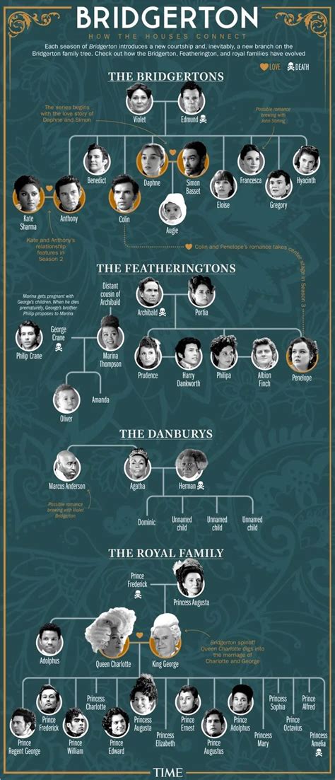 Breaking Down the Bridgerton Family Tree in 2024 | Family tree, Queen charlotte, It cast