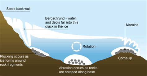 Geography... Extreme Landscapes: GLACIAL EROSION AND LANDFORMS