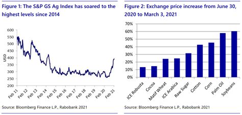 Food Price Surge Is Unlikely to Revert