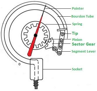 Bourdon Tube Pressure Gauge - Parts, Working, And Advantages