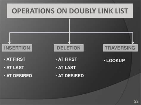 Doubly Linked List || Operations || Algorithms