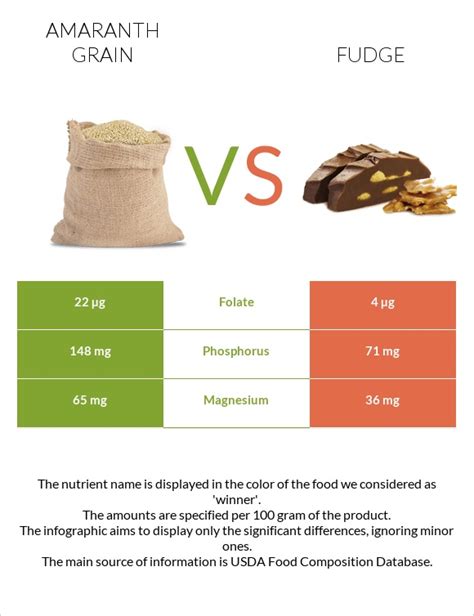 Amaranth grain vs. Fudge — In-Depth Nutrition Comparison