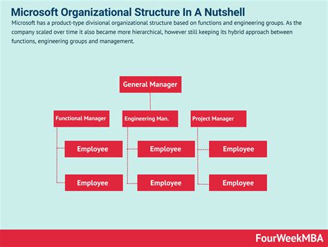 Microsoft Organizational Structure In A Nutshell - FourWeekMBA