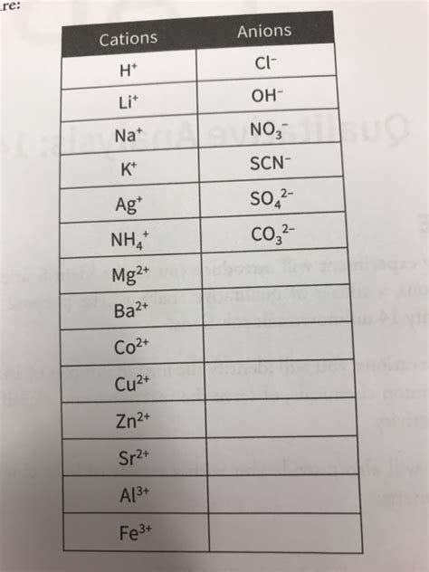 Cations And Anions List : Tips to memorize cations - YouTube : • determine the presence of a ...