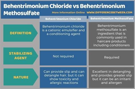 Behentrimonium Chloride vs Behentrimonium Methosulfate - Tabular Form ...