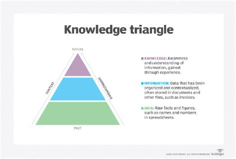 What is Knowledge Management? -- Definition from WhatIs.com