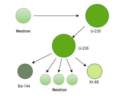 Nuclear Reactions - Definition, Types, Examples - GeeksforGeeks