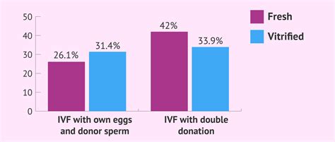 Birth rates after IVF with donor sperm: own eggs vs donor eggs