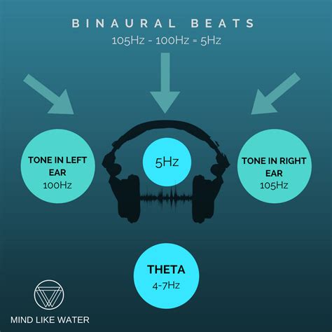 Binaural Beats for Relaxation, Meditation, Focus & Creativity