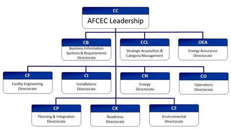 Chain Of Command Organizational Structure