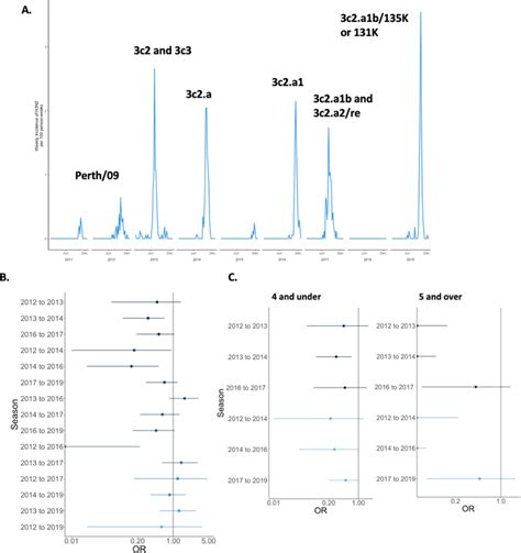 Influenza A/H3N2 epidemics and duration of protection across seasons A... | Download Scientific ...