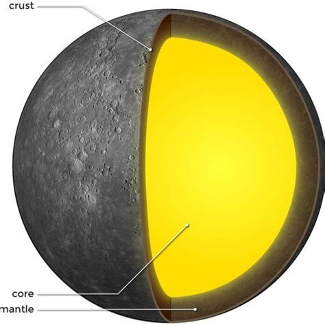 Schematic of the interior of Mercury. The core is more than 80% the... | Download Scientific Diagram