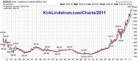 Gold Price Per Ounce History - Historical Gold Price Chart