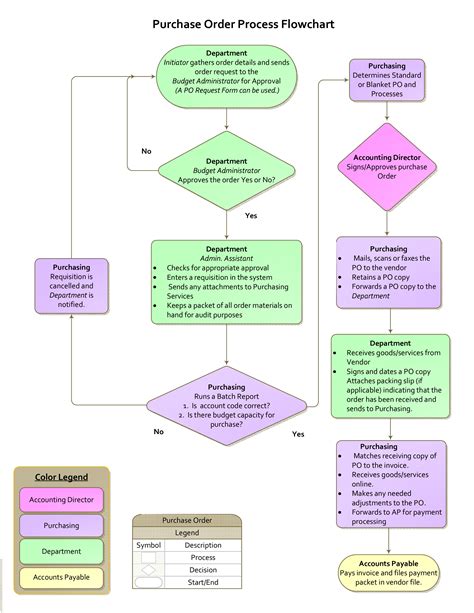 Purchase Order Process Flowchart Template