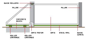 Surrey Wrought Iron - Sliding Gates Hampshire