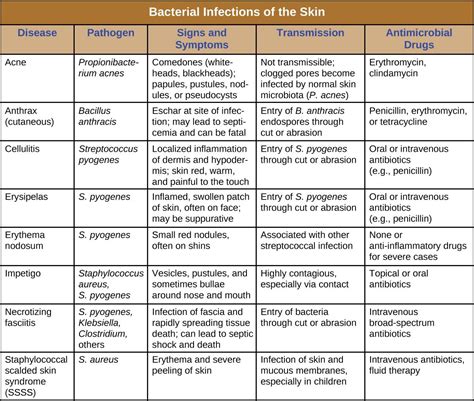 16.2 Bacterial Infections of the Skin and Eyes – Allied Health Microbiology