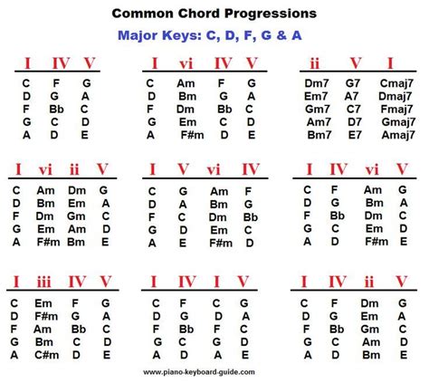 Piano chord progressions, major keys | Music theory lessons, Piano chords, Music theory guitar
