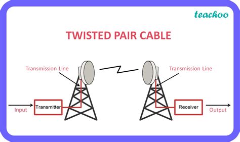 Define microwave transmission media - Data Communication and Network