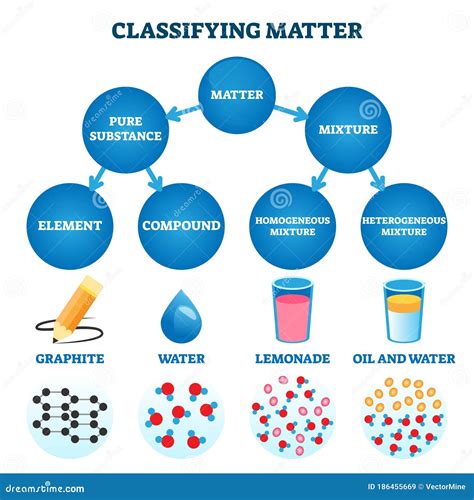 Classifying Matter Vector Illustration. Labeled Substance Atomic Structure. | CartoonDealer.com ...