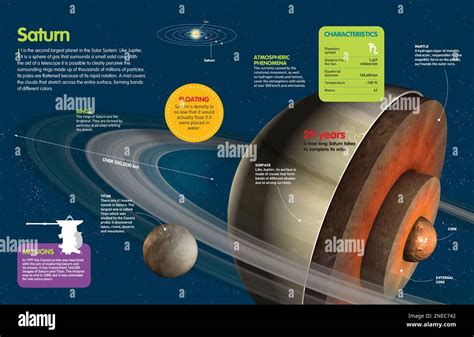 Infographic about the characteristics of planet Saturn, its composition, orbit, rings, and the ...