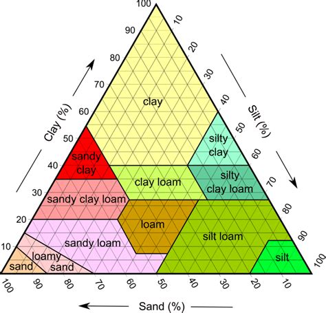 Textural Soil Classification System : Overview & 12 Zones - Dream Civil