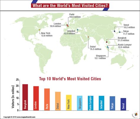 The World’s Most Visited Cities – Extraworld is a company that provides all kinds of tourist ...