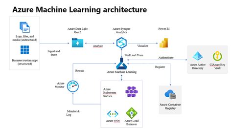 Azure Machine Learning architecture