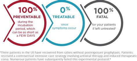 Rabies exposure, rabid animals in US & PEP treatment | HyperRAB®