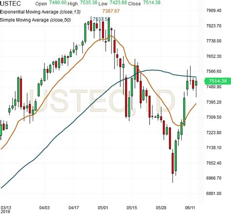 Nasdaq Futures Update – 13June2019 | Jupiter Futures.com