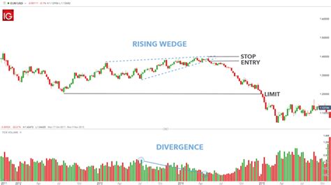 Using the Rising Wedge Pattern in Forex Trading - IG Community Blog ...