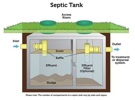 Explain How A Septic Tank System Works