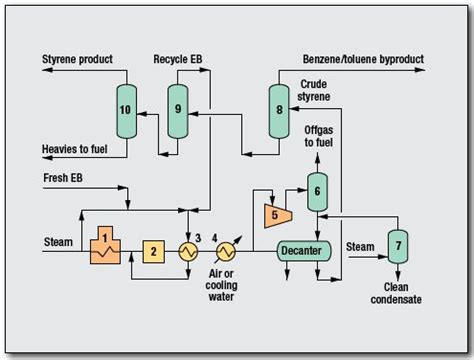 Styrene Process by Badger Licensing LLC - Oil & Gas Process Engineering