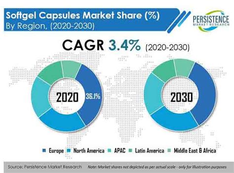 Global Softgel Capsules Market: Industry Analysis & Forecast | Persistence Market Research (PMR)