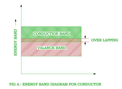 Energy Band Diagaram ( Conductor, Semiconductor and Insulator ) | Electrical Revolution