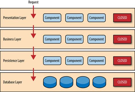 Types Of Software Architecture Diagrams