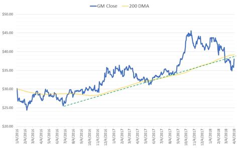 3 Reasons Why General Motors Company Stock Will Stall | InvestorPlace