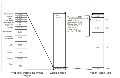 Approximate composition of cigarette mainstream smoke. | Download ...