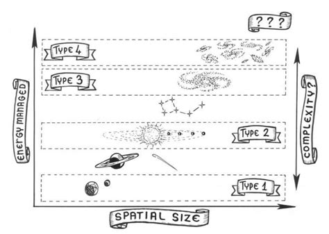 Classifying Civilisations: An Introduction to the Kardashev Scale ...